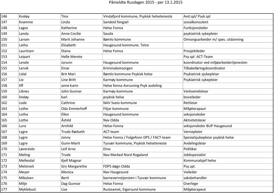 Omsorgsarbeider m/ spes. utdanning 151 Latha Elisabeth Haugesund kommune. Tetre 152 Lauritzen Diana Helse Fonna Prosjektleder 153 Leipart Helle Merete Psy.spl.