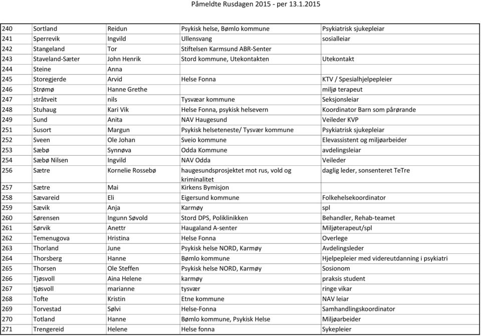 Seksjonsleiar 248 Stuhaug Kari Vik Helse Fonna, psykisk helsevern Koordinator Barn som pårørande 249 Sund Anita NAV Haugesund Veileder KVP 251 Susort Margun Psykisk helseteneste/ Tysvær kommune