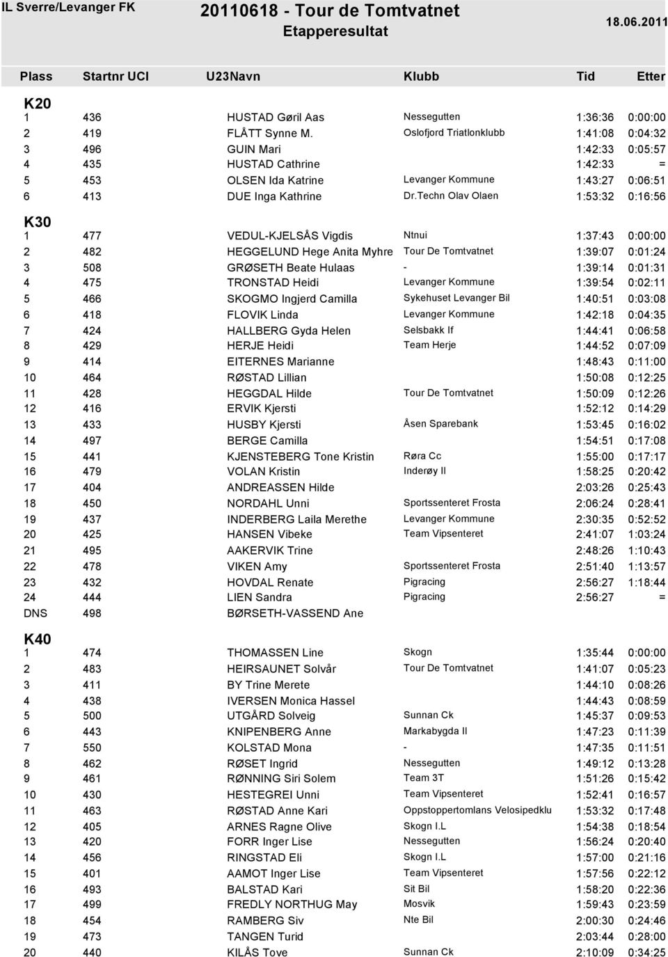 Techn Olav Olaen 1:53:32 0:16:56 K30 1 477 VEDUL-KJELSÅS Vigdis Ntnui 1:37:43 0:00:00 2 482 HEGGELUND Hege Anita Myhre Tour De Tomtvatnet 1:39:07 0:01:24 3 508 GRØSETH Beate Hulaas - 1:39:14 0:01:31