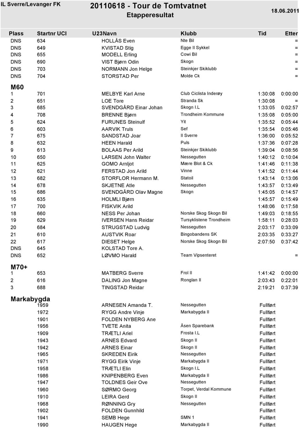 FURUNES Steinulf Yit 1:35:52 0:05:44 6 603 AARVIK Truls Sef 1:35:54 0:05:46 7 675 SANDSTAD Joar Il Sverre 1:36:00 0:05:52 8 632 HEEN Harald Puls 1:37:36 0:07:28 9 613 BOLAAS Per Arild Steinkjer