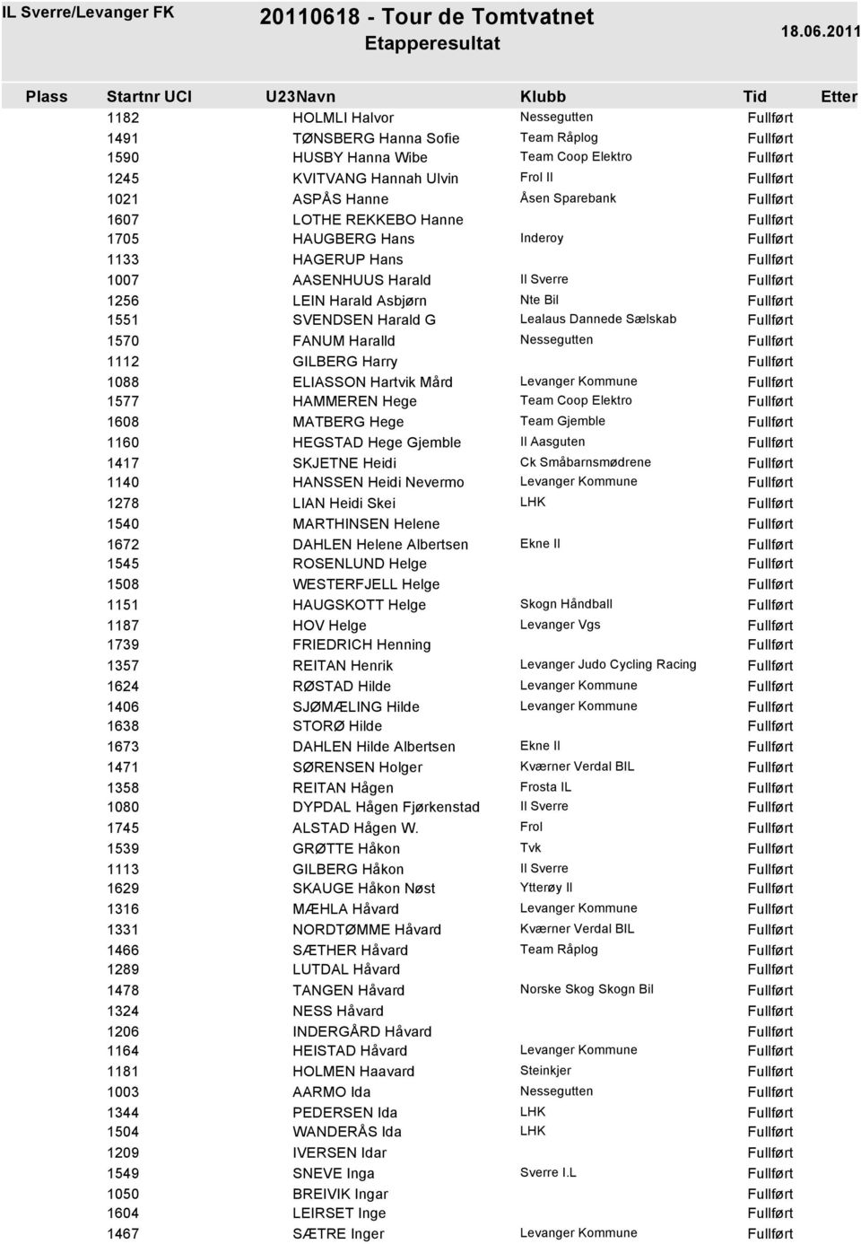 Hanne Åsen Sparebank LOTHE REKKEBO Hanne HAUGBERG Hans Inderoy HAGERUP Hans AASENHUUS Harald Il Sverre LEIN Harald Asbjørn SVENDSEN Harald G Lealaus Dannede Sælskab FANUM Haralld GILBERG Harry