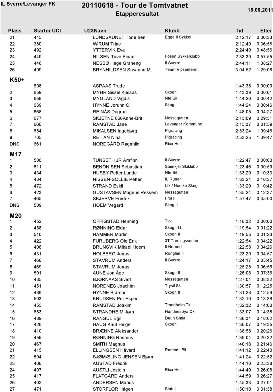 3:04:52 1:29:08 K50+ 1 608 ASPAAS Trude 1:43:38 0:00:00 2 659 MYHR Sissel Kjelaas Skogn 1:43:39 0:00:01 3 658 MYGLAND Vigdis 1:44:20 0:00:42 4 639 HYNNE Jorunn O Skogn 1:44:24 0:00:46 5 668 REINÅS