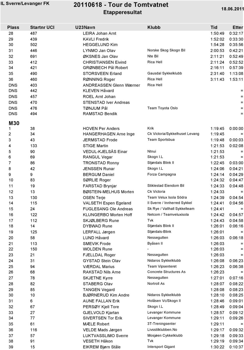 403 ANDREASSEN Glenn Wærner Rica Hell DNS 442 KLEVEN Håvard DNS 457 ROEL Arnt Johan DNS 470 STENSTAD Iver Andreas DNS 476 TØNJUM Pål Team Toyota Oslo DNS 494 RAMSTAD Bendik M30 1 38 HOVEN Per Anders