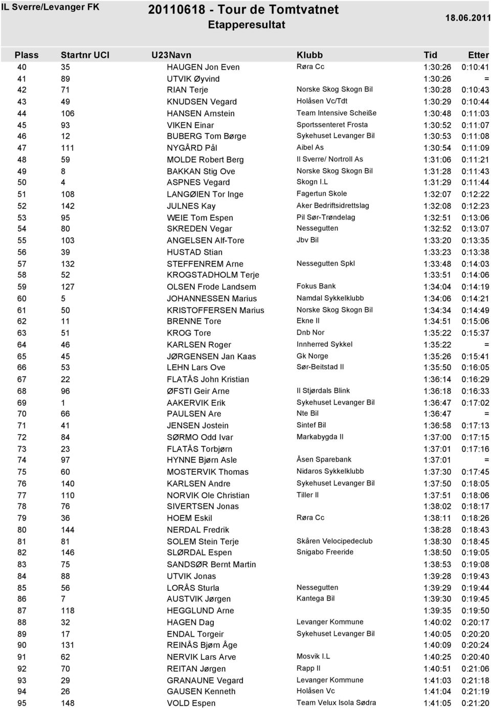 Robert Berg Il Sverre/ Nortroll As 1:31:06 0:11:21 49 8 BAKKAN Stig Ove 1:31:28 0:11:43 50 4 ASPNES Vegard 1:31:29 0:11:44 51 108 LANGØIEN Tor Inge Fagertun Skole 1:32:07 0:12:22 52 142 JULNES Kay