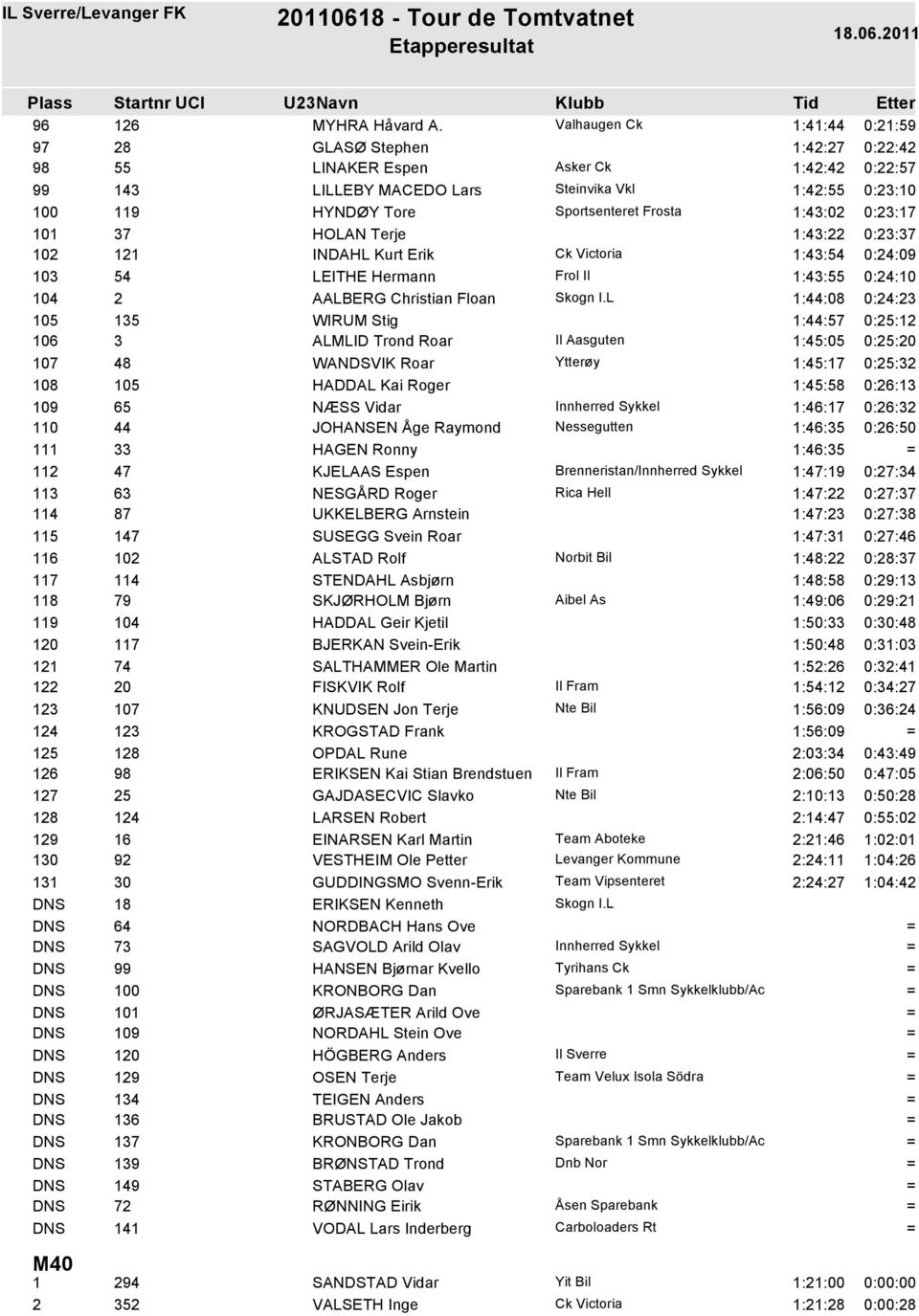 Sportsenteret Frosta 1:43:02 0:23:17 101 37 HOLAN Terje 1:43:22 0:23:37 102 121 INDAHL Kurt Erik Ck Victoria 1:43:54 0:24:09 103 54 LEITHE Hermann Frol Il 1:43:55 0:24:10 104 2 AALBERG Christian