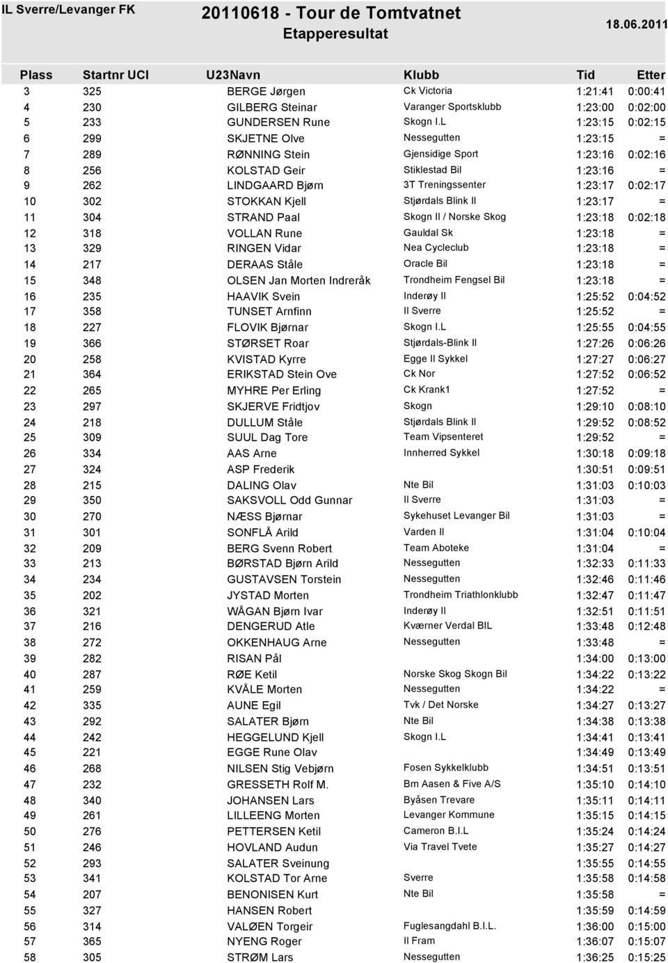 Skogn Il / Norske Skog 1:23:18 0:02:18 12 318 VOLLAN Rune Gauldal Sk 1:23:18 13 329 RINGEN Vidar Nea Cycleclub 1:23:18 14 217 DERAAS Ståle Oracle Bil 1:23:18 15 348 OLSEN Jan Morten Indreråk