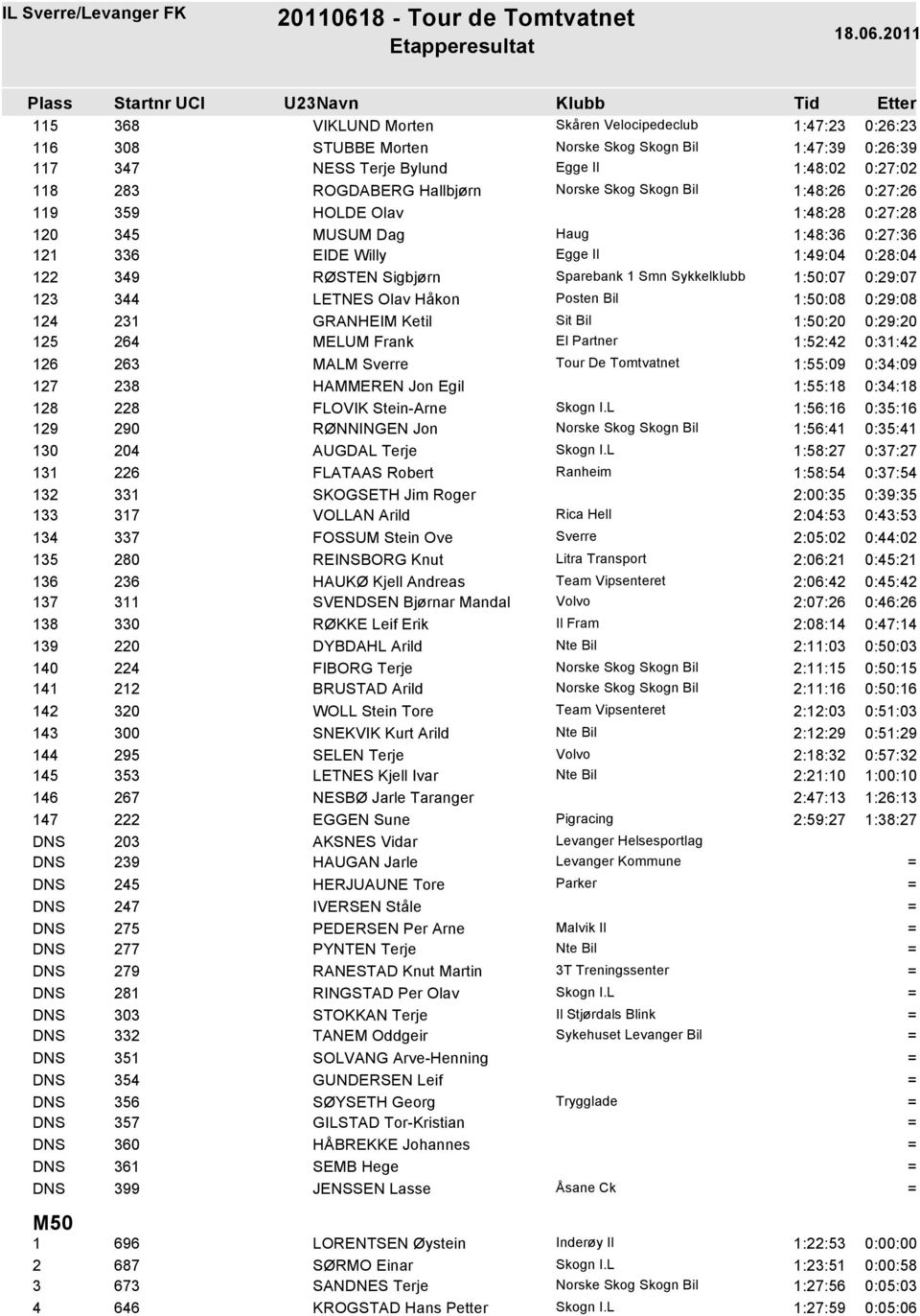 Olav Håkon Posten Bil 1:50:08 0:29:08 124 231 GRANHEIM Ketil Sit Bil 1:50:20 0:29:20 125 264 MELUM Frank El Partner 1:52:42 0:31:42 126 263 MALM Sverre Tour De Tomtvatnet 1:55:09 0:34:09 127 238