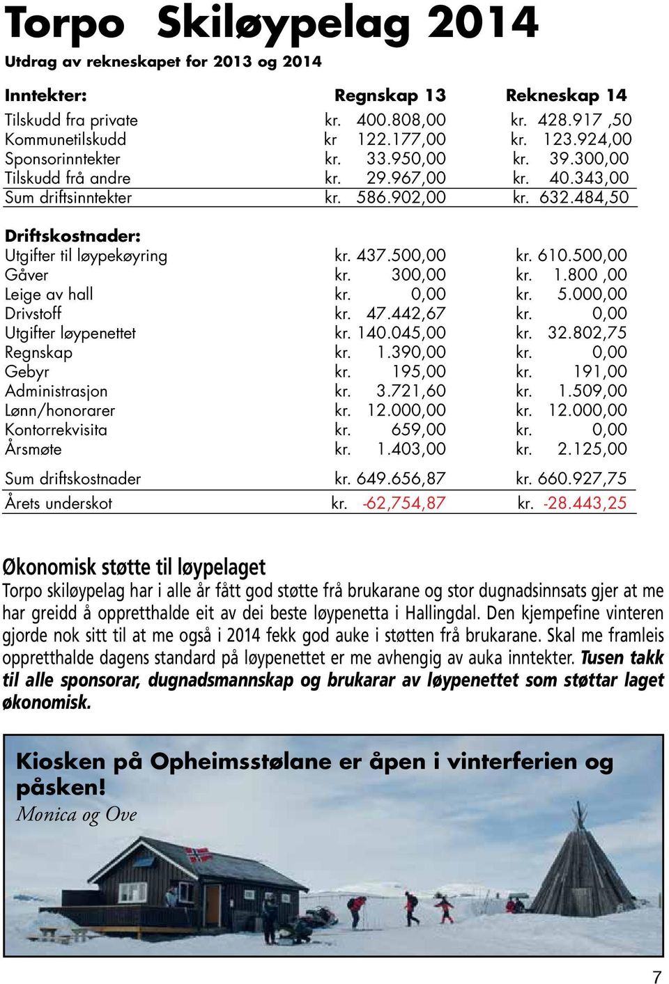 500,00 kr. 610.500,00 Gåver kr. 300,00 kr. 1.800,00 Leige av hall kr. 0,00 kr. 5.000,00 Drivstoff kr. 47.442,67 kr. 0,00 Utgifter løypenettet kr. 140.045,00 kr. 32.802,75 Regnskap kr. 1.390,00 kr.