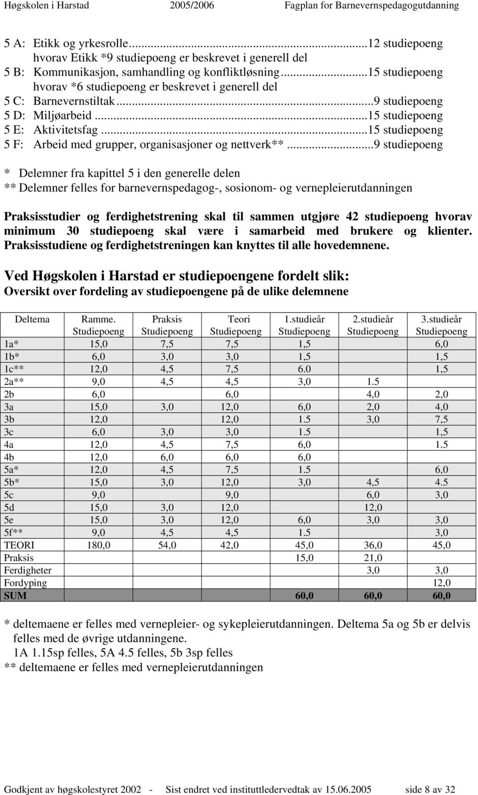 ..15 studiepoeng 5 F: Arbeid med grupper, organisasjoner og nettverk**.