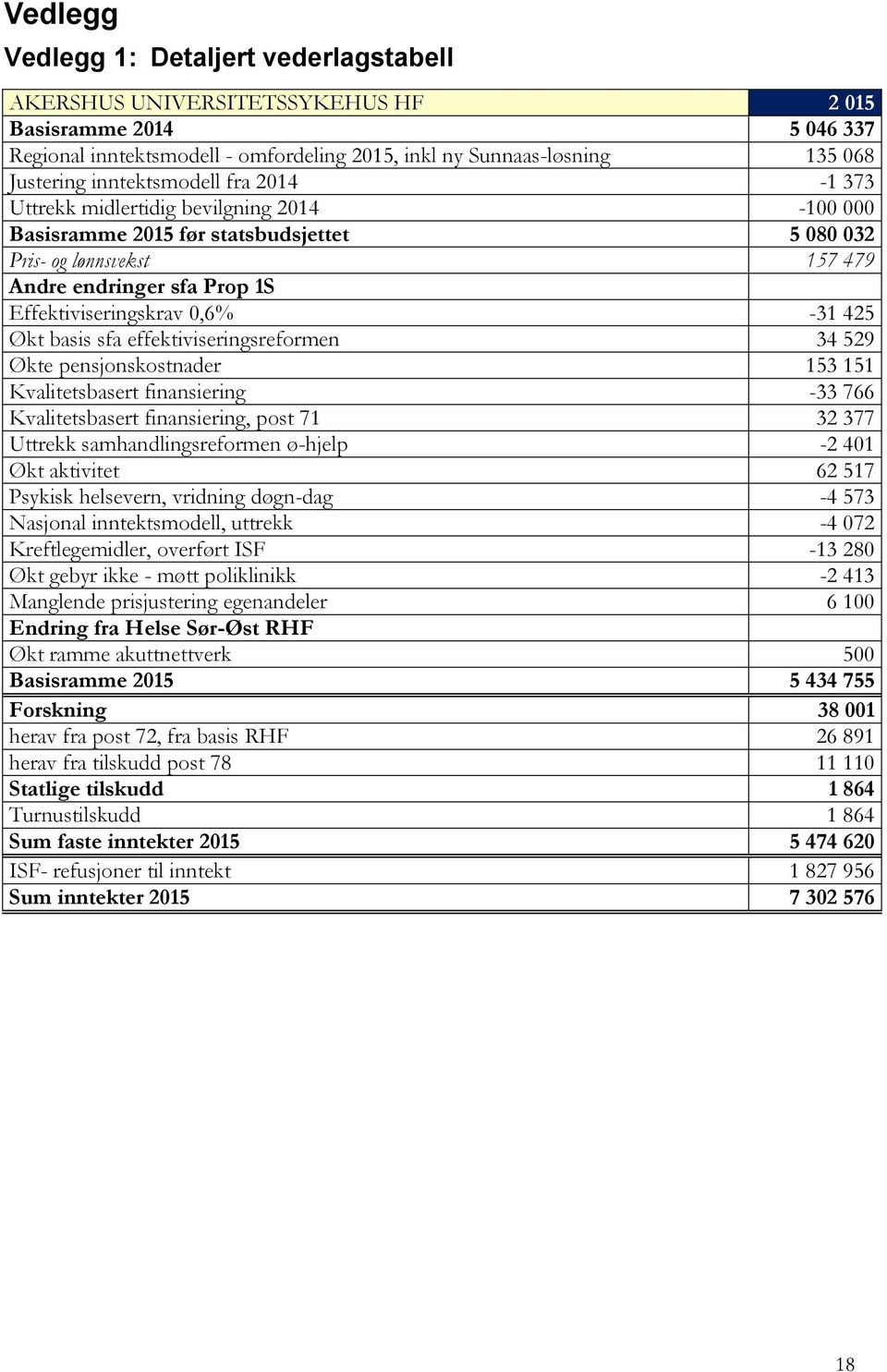 0,6% -31 425 Økt basis sfa effektiviseringsreformen 34 529 Økte pensjonskostnader 153 151 Kvalitetsbasert finansiering -33 766 Kvalitetsbasert finansiering, post 71 32 377 Uttrekk