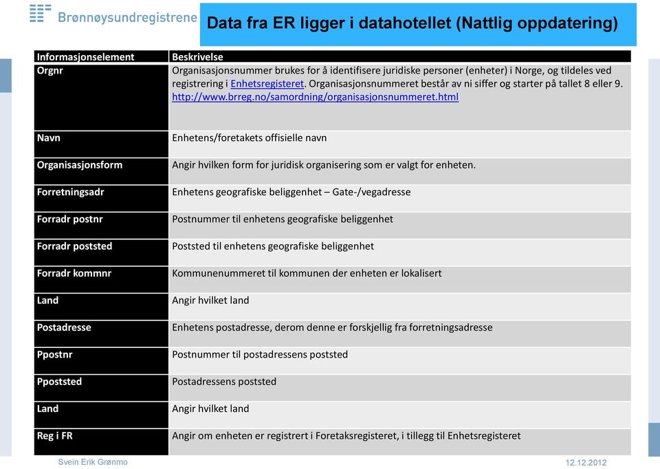 html Navn Organisasjonsform Forretningsadr Forradr postnr Forradr poststed Forradr kommnr Land Postadresse Ppostnr Ppoststed Land Reg i FR Enhetens/foretakets offisielle navn Angir hvilken form for