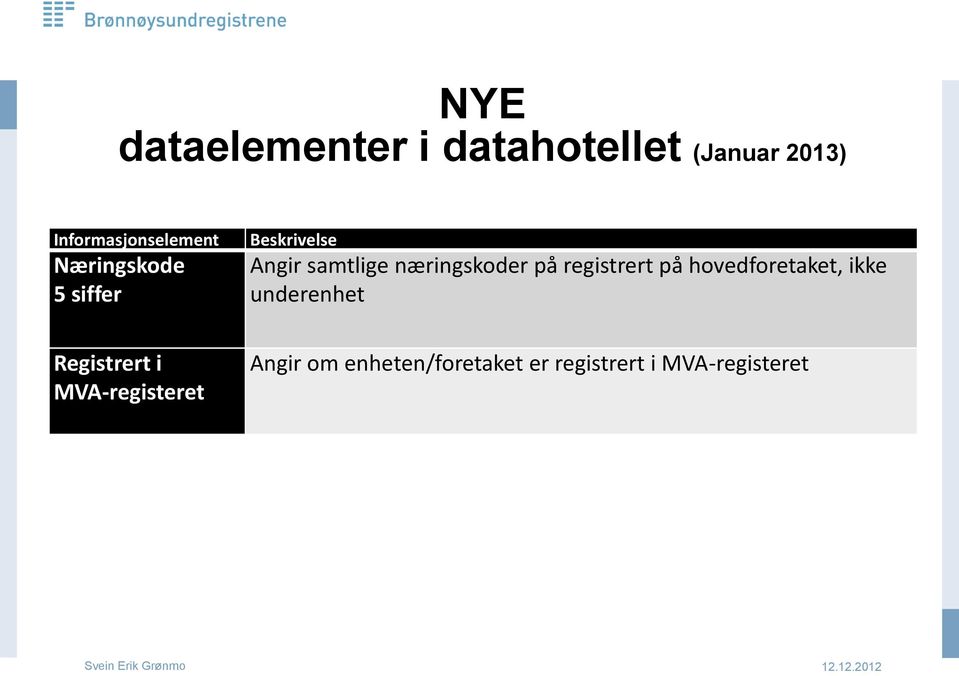 registrert på hovedforetaket, ikke underenhet Registrert i