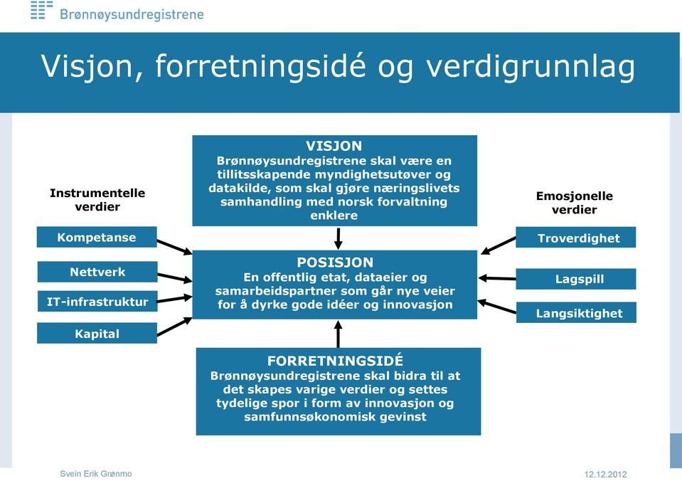 etat, dataeier og samarbeidspartner som går nye veier for å dyrke gode idéer og innovasjon FORRETNINGSIDÉ Brønnøysundregistrene skal bidra til at det