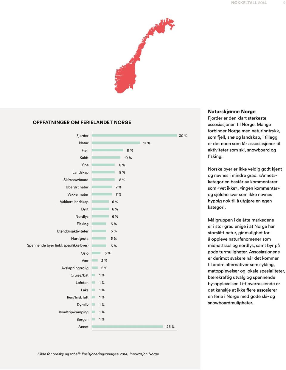 spesifikke byer) 5 % Oslo 3 % Vær 2 % Avslapning/rolig 2 % Cruise/båt 1 % Lofoten 1 % Laks 1 % Ren/frisk luft 1 % Dyreliv 1 % Roadtrip/camping 1 % Bergen 1 % Annet 25 % 5 10 15 20 25 30 Kilde for