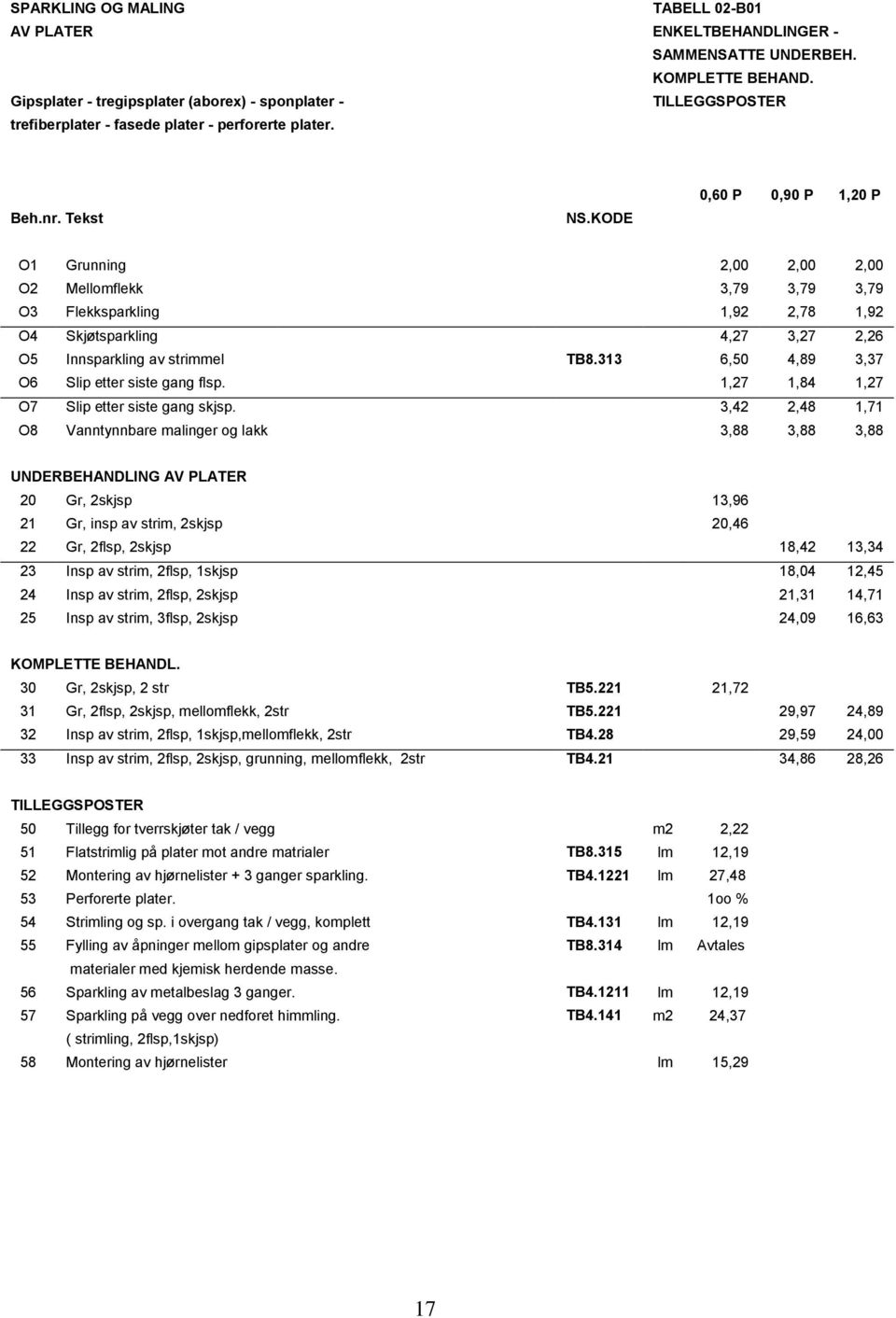 KODE 0,60 P 0,90 P 1,20 P O1 Grunning 2,00 2,00 2,00 O2 Mellomflekk 3,79 3,79 3,79 O3 Flekksparkling 1,92 2,78 1,92 O4 Skjøtsparkling 4,27 3,27 2,26 O5 Innsparkling av strimmel TB8.