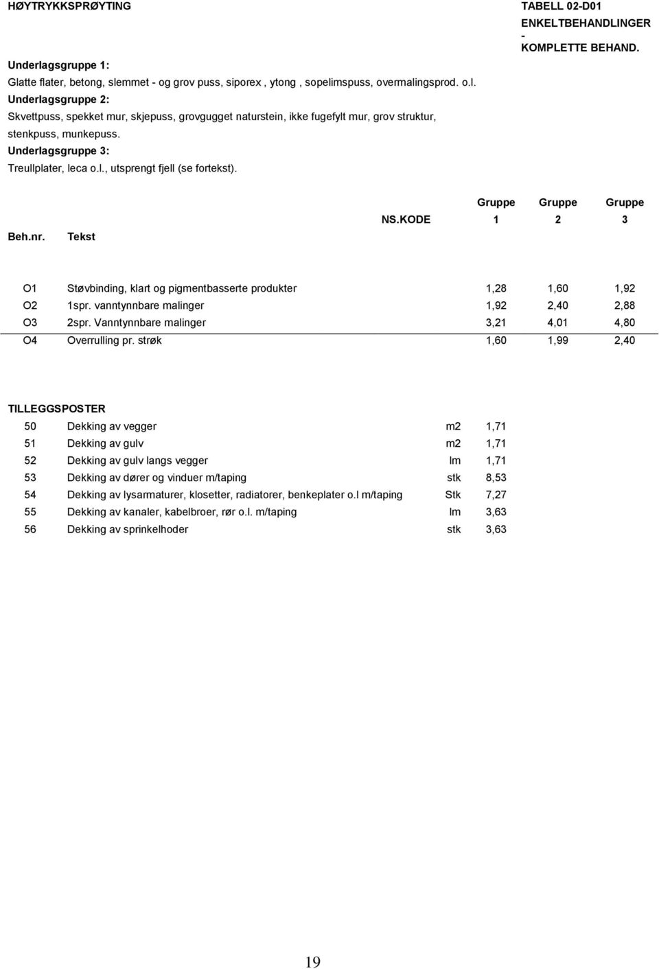 KODE 1 2 3 O1 Støvbinding, klart og pigmentbasserte produkter 1,28 1,60 1,92 O2 1spr. vanntynnbare malinger 1,92 2,40 2,88 O3 2spr. Vanntynnbare malinger 3,21 4,01 4,80 O4 Overrulling pr.