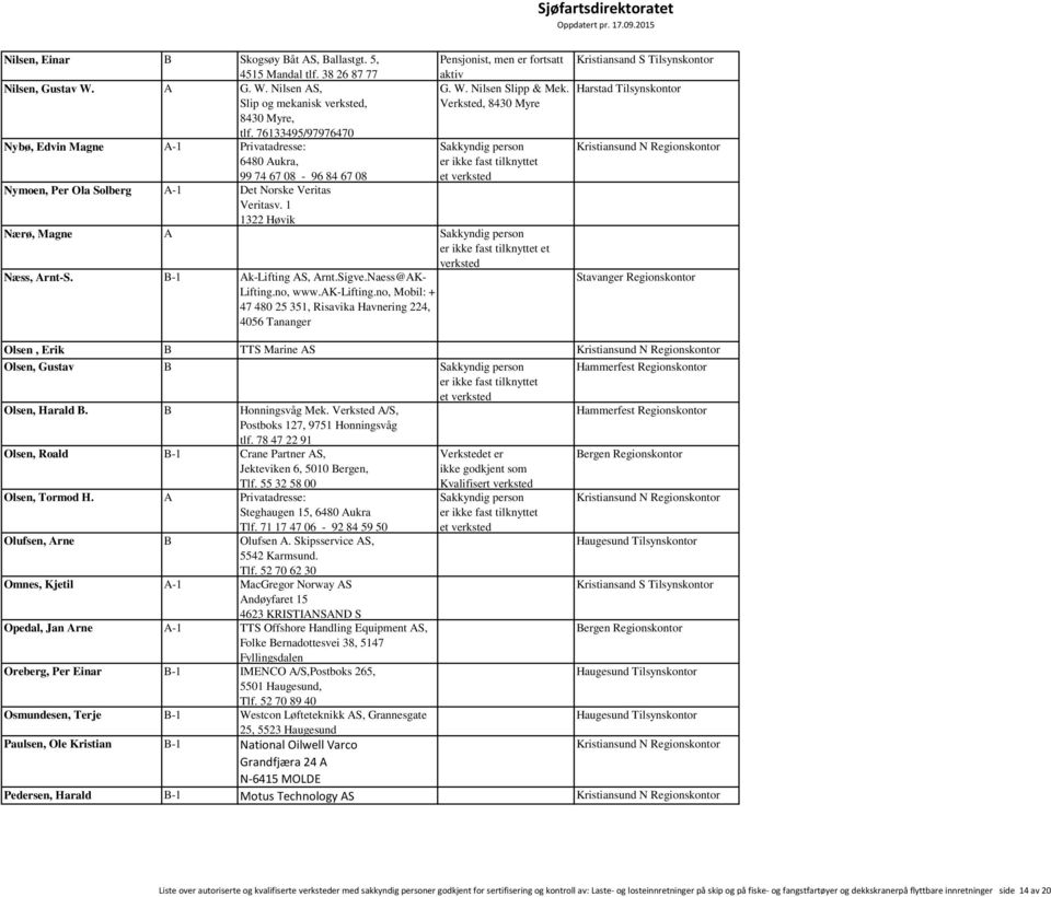 76133495/97976470 Nybø, Edvin Magne A-1 Privatadresse: 6480 Aukra, 99 74 67 08-96 84 67 08 et Nymoen, Per Ola Solberg A-1 Det Norske Veritas Nærø, Magne A et Næss, Arnt-S. B-1 Ak-Lifting AS, Arnt.