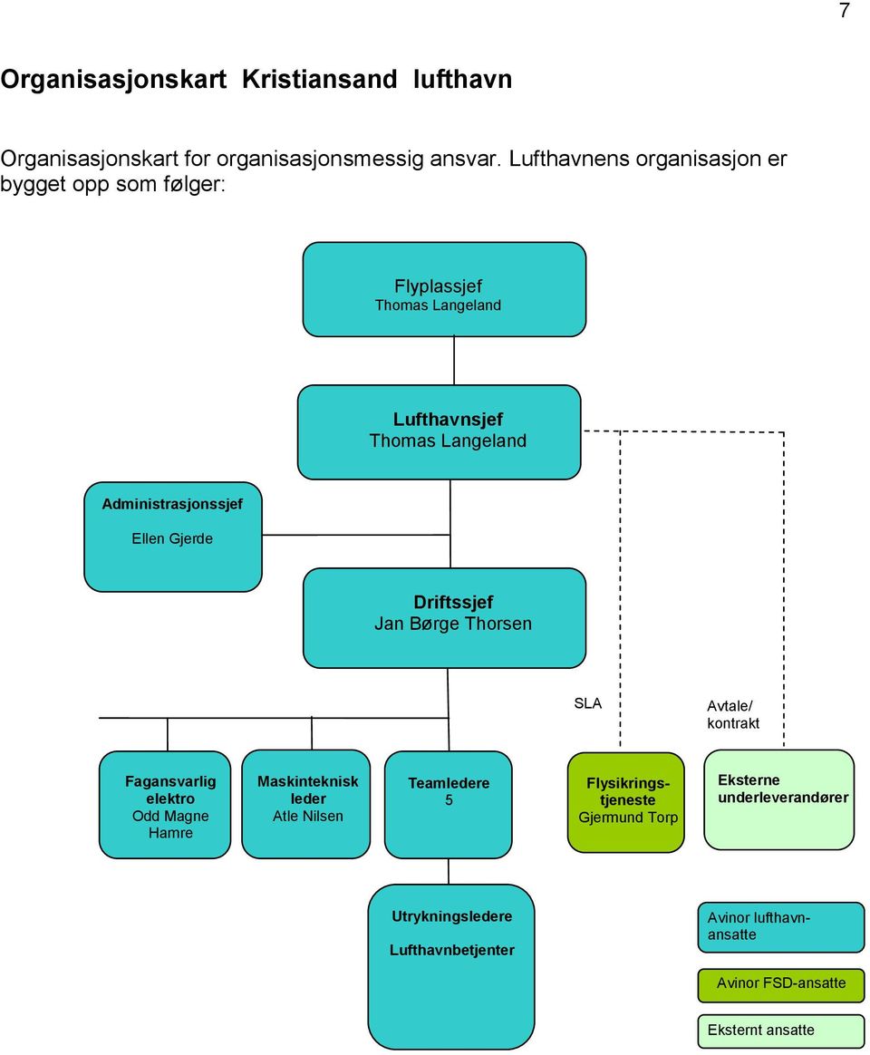 Ellen Gjerde Driftssjef Jan Børge Thorsen SLA Avtale/ kontrakt Fagansvarlig elektro Odd Magne Hamre Maskinteknisk leder Atle