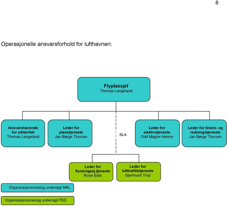 Leder for brann- og redningstjeneste Jan Børge Thorsen Leder for flynavigasj.