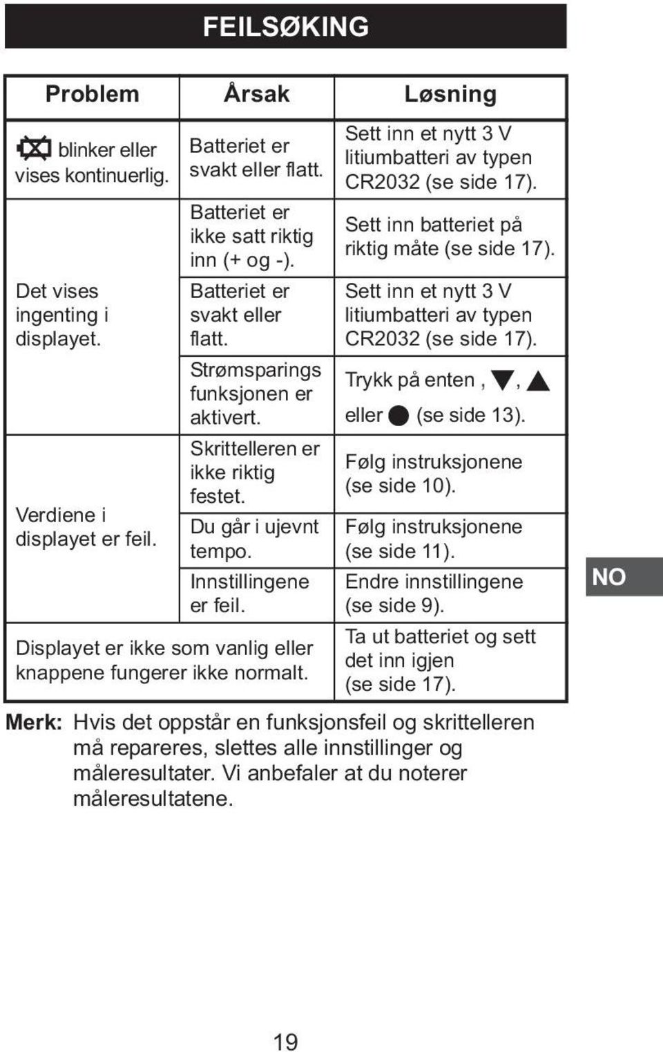 Displayet er ikke som vanlig eller knappene fungerer ikke normalt. Sett inn et nytt 3 V litiumbatteri av typen CR2032 (se side 17). Sett inn batteriet på riktig måte (se side 17).