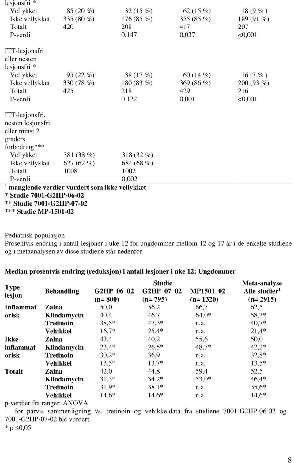 lesjonsfri eller minst 2 graders forbedring*** Vellykket 381 (38 %) 318 (32 %) Ikke vellykket 627 (62 %) 684 (68 %) Totalt 1008 1002 P-verdi 0,002 1 manglende verdier vurdert som ikke vellykket *