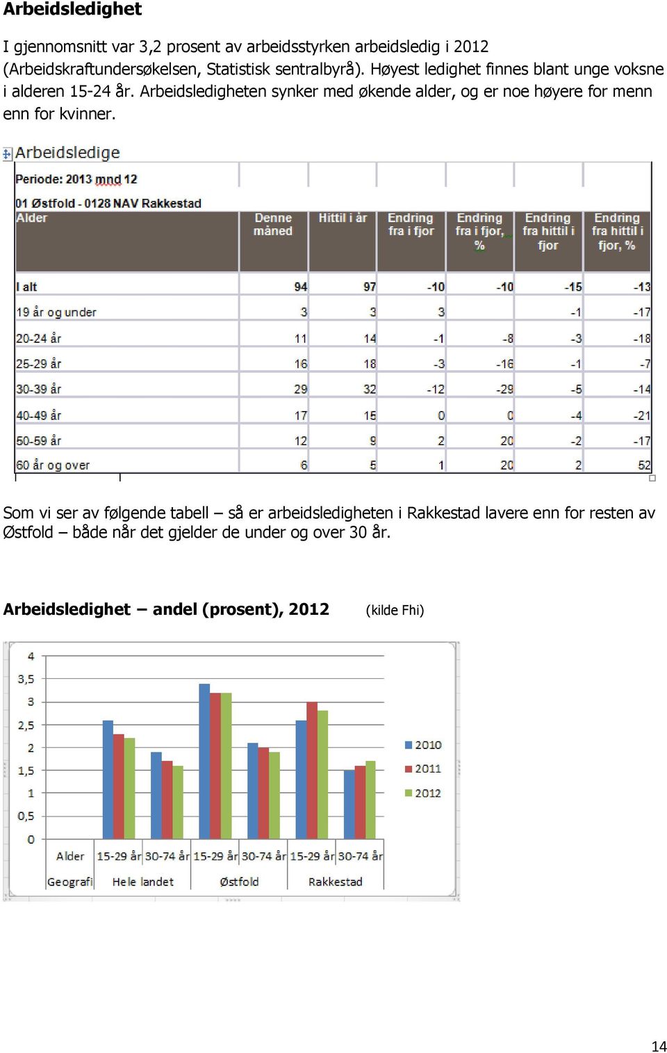 Arbeidsledigheten synker med økende alder, og er noe høyere for menn enn for kvinner.