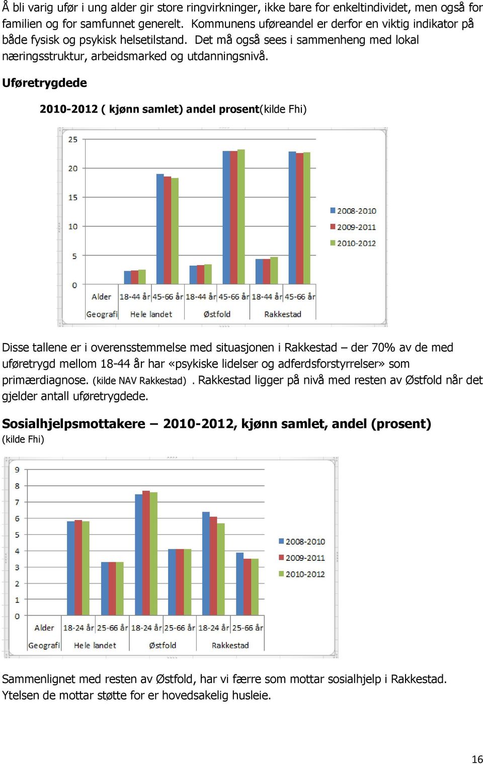 Uføretrygdede 2010-2012 ( kjønn samlet) andel prosent(kilde Fhi) Disse tallene er i overensstemmelse med situasjonen i Rakkestad der 70% av de med uføretrygd mellom 18-44 år har «psykiske lidelser og