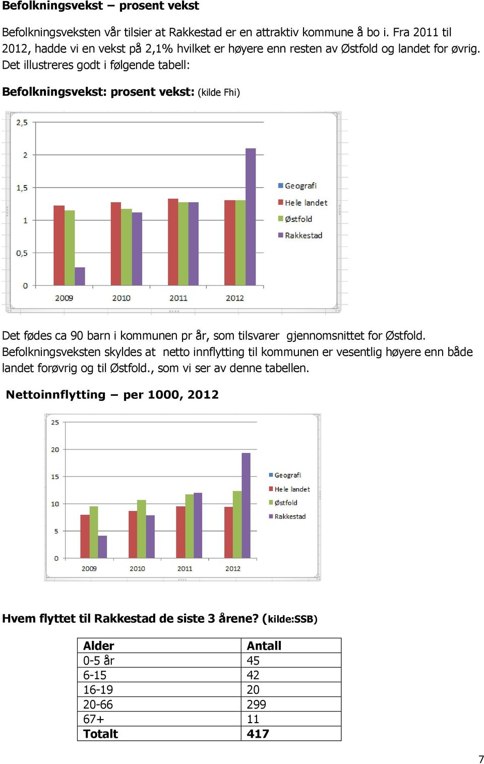 Det illustreres godt i følgende tabell: Befolkningsvekst: prosent vekst: (kilde Fhi) Det fødes ca 90 barn i kommunen pr år, som tilsvarer gjennomsnittet for Østfold.