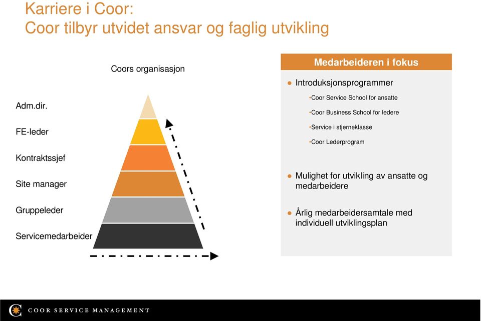 FE-leder Coor Service School for ansatte Coor Business School for ledere Service i stjerneklasse Coor