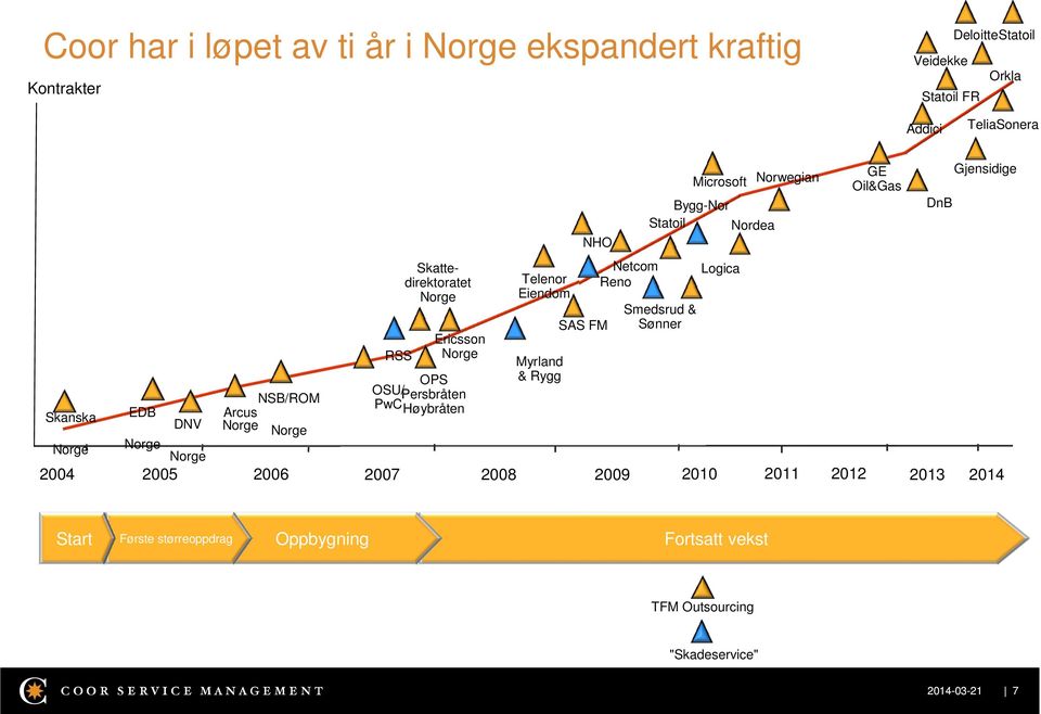 PwCHøybråten Telenor Eiendom Myrland & Rygg NHO SAS FM Netcom Reno Bygg-Nor Statoil Nordea Smedsrud & Sønner Microsoft 2010 Logica Norwegian