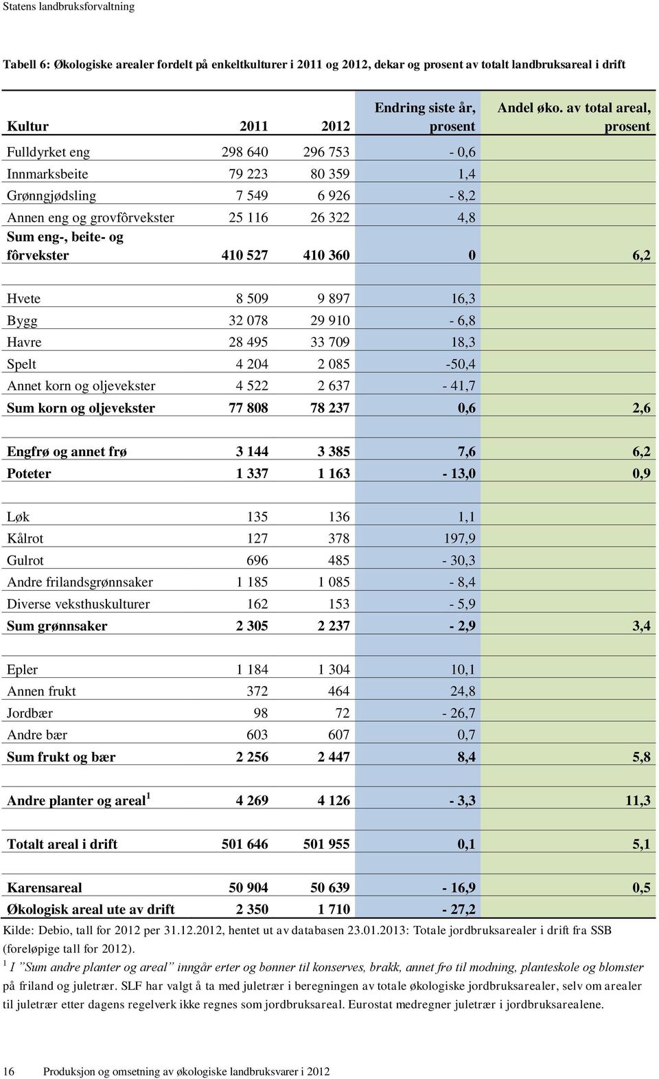 av total areal, prosent Annen eng og grovfôrvekster 25 116 26 322 4,8 Sum eng-, beite- og fôrvekster 410 527 410 360 0 6,2 Hvete 8 509 9 897 16,3 Bygg 32 078 29 910-6,8 Havre 28 495 33 709 18,3 Spelt