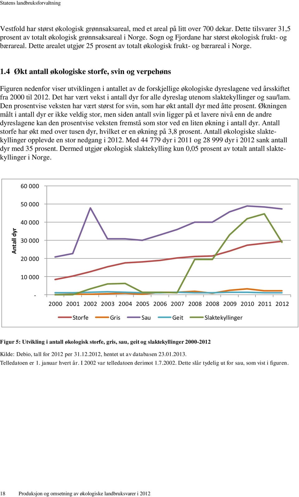 4 Økt antall økologiske storfe, svin og verpehøns Figuren nedenfor viser utviklingen i antallet av de forskjellige økologiske dyreslagene ved årsskiftet fra 2000 til 2012.