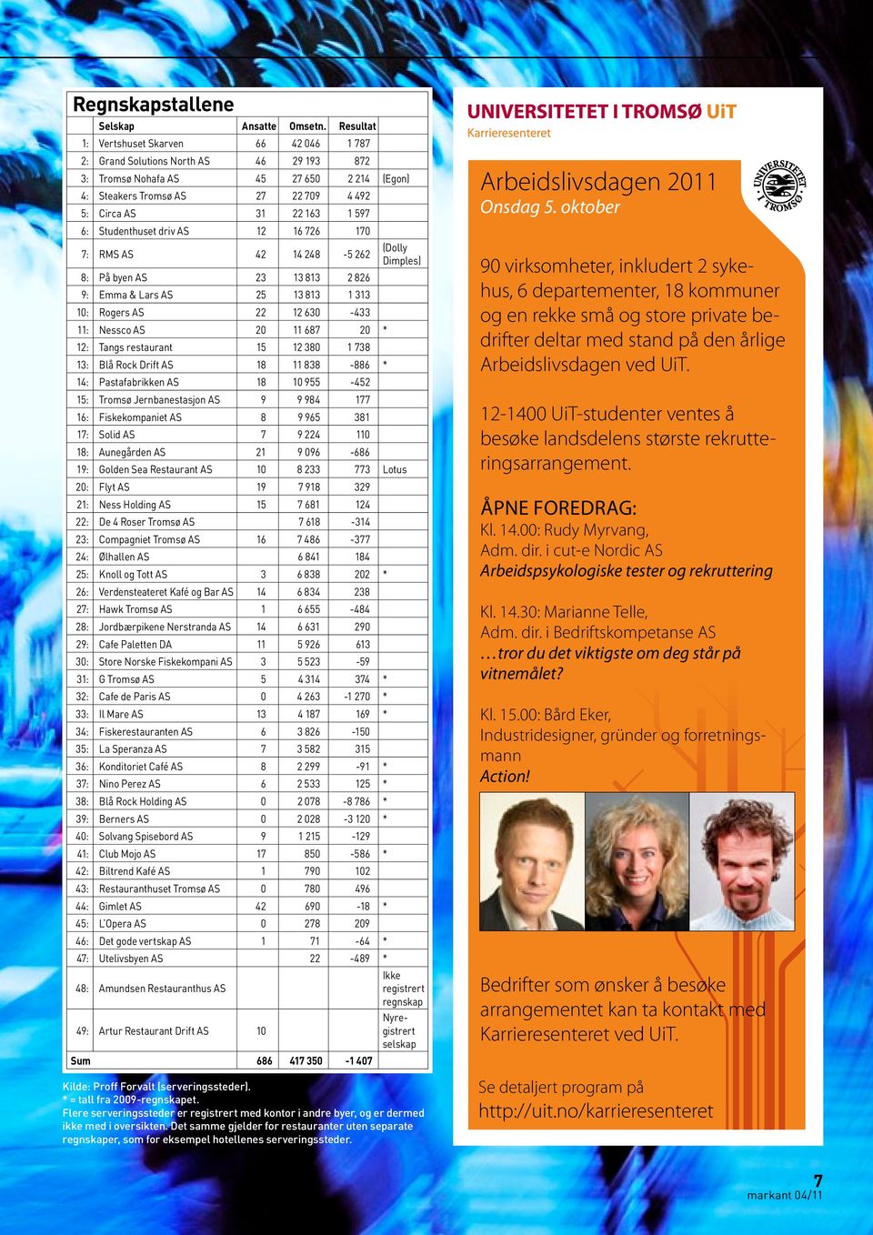 6: Studenthuset driv AS 12 16 726 170 7: RMS AS 42 14 248-5 262 8: På byen AS 23 13 813 2 826 9: Emma & Lars AS 25 13 813 1 313 10: Rogers AS 22 12 630-433 11: Nessco AS 20 11 687 20 * 12: Tangs