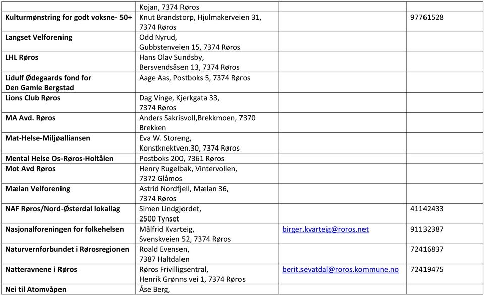 30, Mental Helse Os-Røros-Holtålen Postboks 200, 7361 Røros Mot Avd Røros Henry Rugelbak, Vintervollen, Mælan Velforening Astrid Nordfjell, Mælan 36, NAF Røros/Nord-Østerdal lokallag Simen