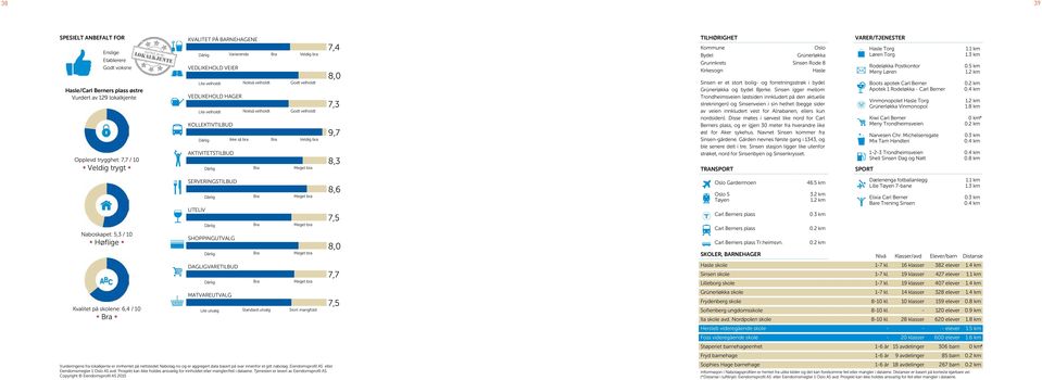 Dårlig Bra Meget bra 7,4 8,0 7,3 9,7 8,3 TILHØRIGHET Kommune Oslo Bydel Grünerløkka Grunnkrets Sinsen Rode 8 Kirkesogn Hasle Sinsen er et stort bolig- og forretningsstrøk i bydel Grünerløkka og bydel