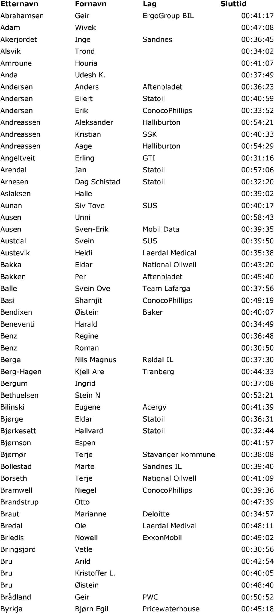 Andreassen Aage Halliburton 00:54:29 Angeltveit Erling GTI 00:31:16 Arendal Jan Statoil 00:57:06 Arnesen Dag Schistad Statoil 00:32:20 Aslaksen Halle 00:39:02 Aunan Siv Tove SUS 00:40:17 Ausen Unni