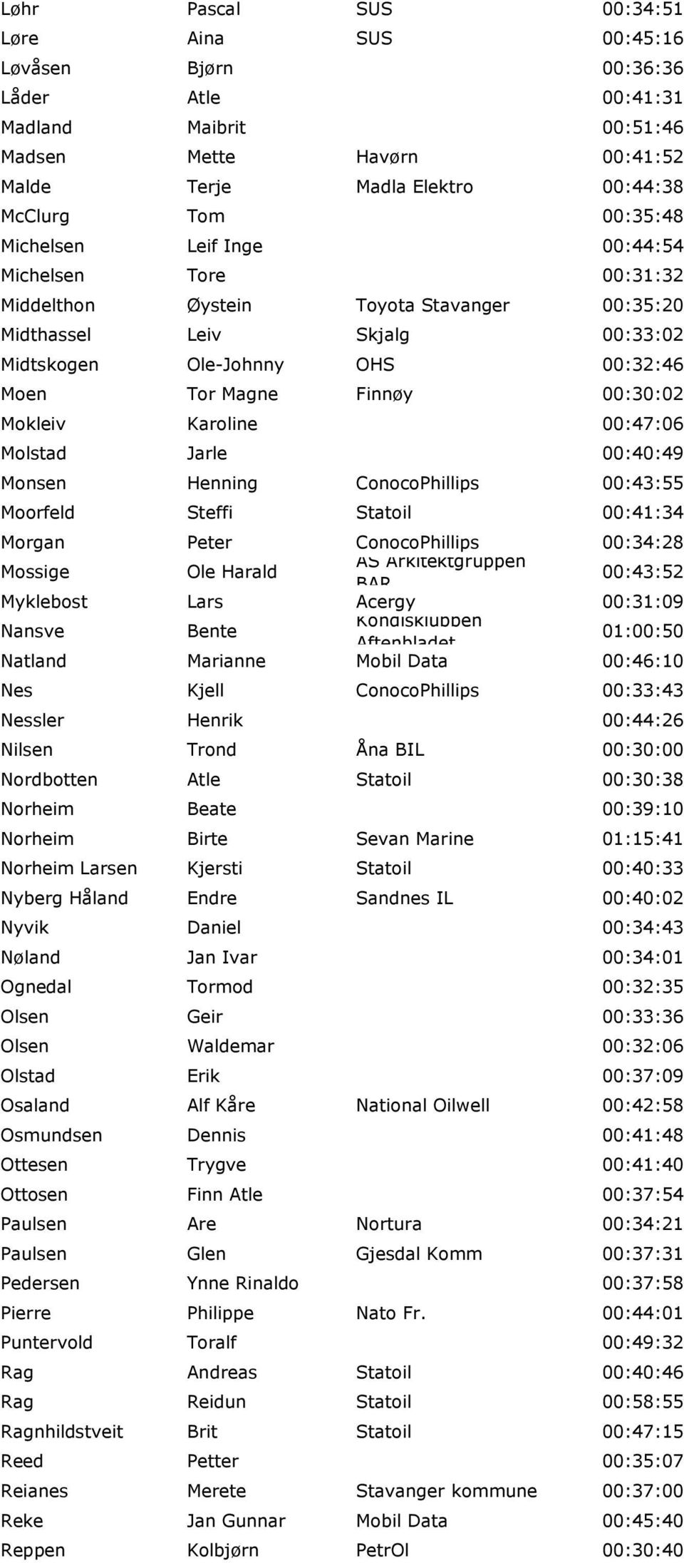 00:30:02 Mokleiv Karoline 00:47:06 Molstad Jarle 00:40:49 Monsen Henning ConocoPhillips 00:43:55 Moorfeld Steffi Statoil 00:41:34 Morgan Peter ConocoPhillips 00:34:28 Mossige Ole Harald AS