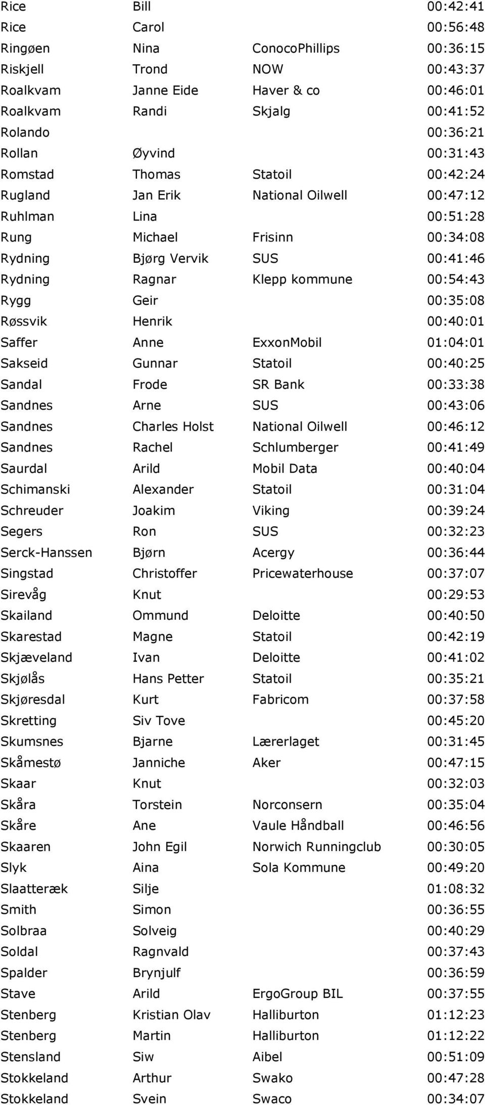 kommune 00:54:43 Rygg Geir 00:35:08 Røssvik Henrik 00:40:01 Saffer Anne ExxonMobil 01:04:01 Sakseid Gunnar Statoil 00:40:25 Sandal Frode SR Bank 00:33:38 Sandnes Arne SUS 00:43:06 Sandnes Charles