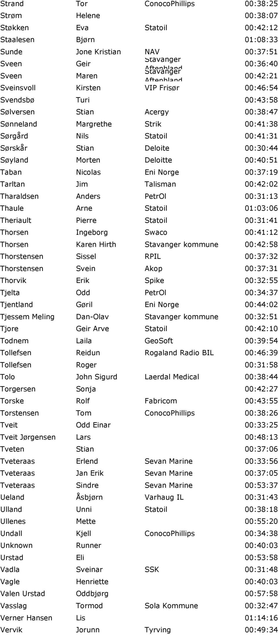 Stian Deloite 00:30:44 Søyland Morten Deloitte 00:40:51 Taban Nicolas Eni Norge 00:37:19 Tarltan Jim Talisman 00:42:02 Tharaldsen Anders PetrOl 00:31:13 Thaule Arne Statoil 01:03:06 Theriault Pierre