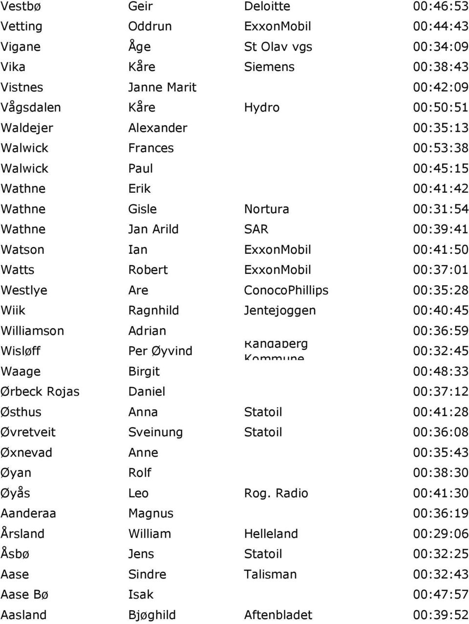 ExxonMobil 00:37:01 Westlye Are ConocoPhillips 00:35:28 Wiik Ragnhild Jentejoggen 00:40:45 Williamson Adrian 00:36:59 Wisløff Per Øyvind Randaberg Kommune 00:32:45 Waage Birgit 00:48:33 Ørbeck Rojas