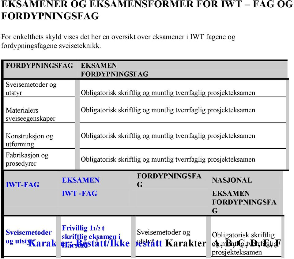 utforming IWT-FAG IWT -FAG FORDYPNINGSFA G NASJONAL FORDYPNINGSFA G Sveisemetoder og Karakter: Bestått/Ikke bestått