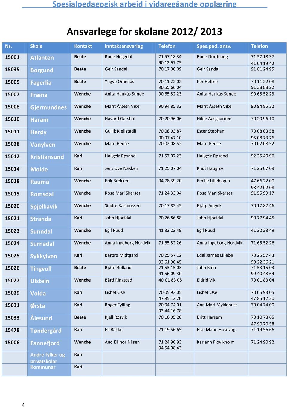 Beate Yngve Omenås 70 11 22 02 Per Heltne 70 11 22 08 90 55 66 04 91 38 88 22 15007 Fræna Wenche Anita Haukås Sunde 90 65 52 23 Anita Haukås Sunde 90 65 52 23 15008 Gjermundnes Wenche Marit Årseth