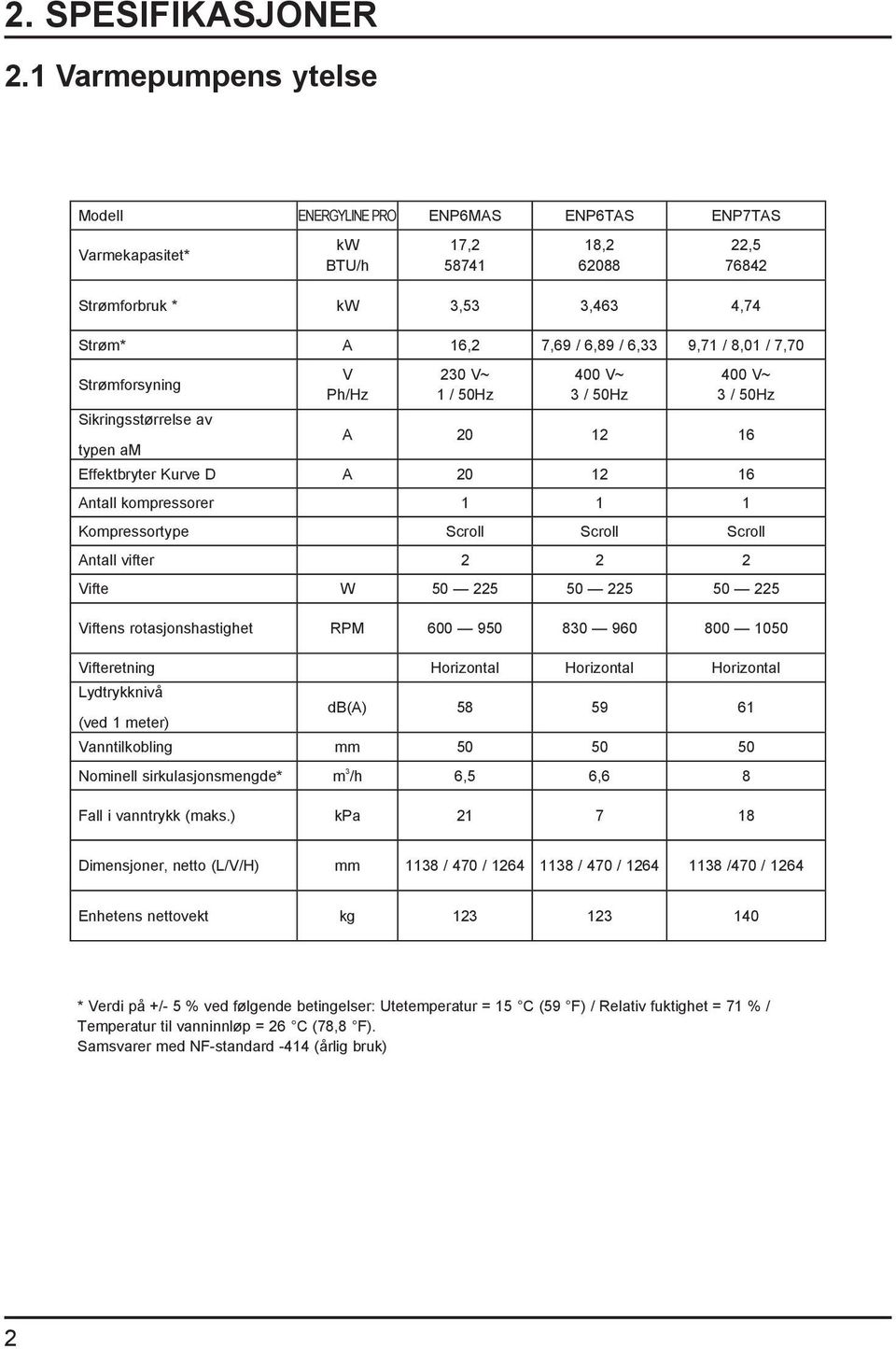 8,01 / 7,70 Strømforsyning Sikringsstørrelse av typen am V Ph/Hz 230 V~ 1 / 50Hz 400 V~ 3 / 50Hz 400 V~ 3 / 50Hz A 20 12 16 Effektbryter Kurve D A 20 12 16 Antall kompressorer 1 1 1 Kompressortype