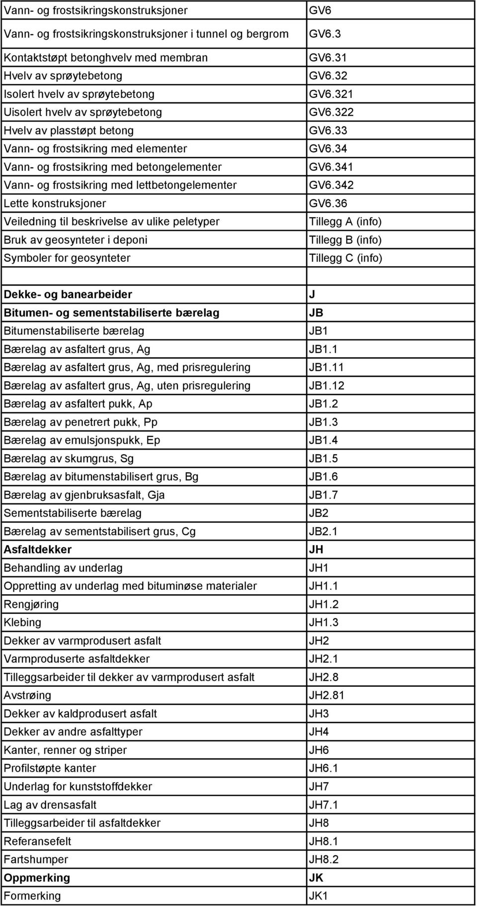 til beskrivelse av ulike peletyper Bruk av geosynteter i deponi Symboler for geosynteter GV6 GV6.3 GV6.31 GV6.32 GV6.321 GV6.322 GV6.33 GV6.34 GV6.341 GV6.342 GV6.