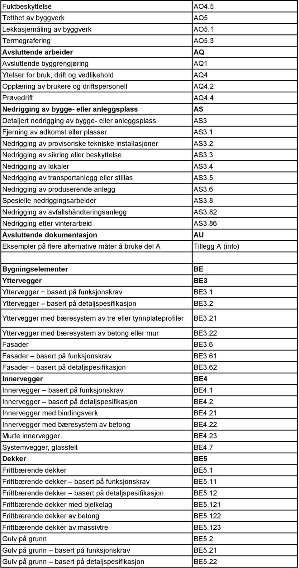 installasjoner Nedrigging av sikring eller beskyttelse Nedrigging av lokaler Nedrigging av transportanlegg eller stillas Nedrigging av produserende anlegg Spesielle nedriggingsarbeider Nedrigging av