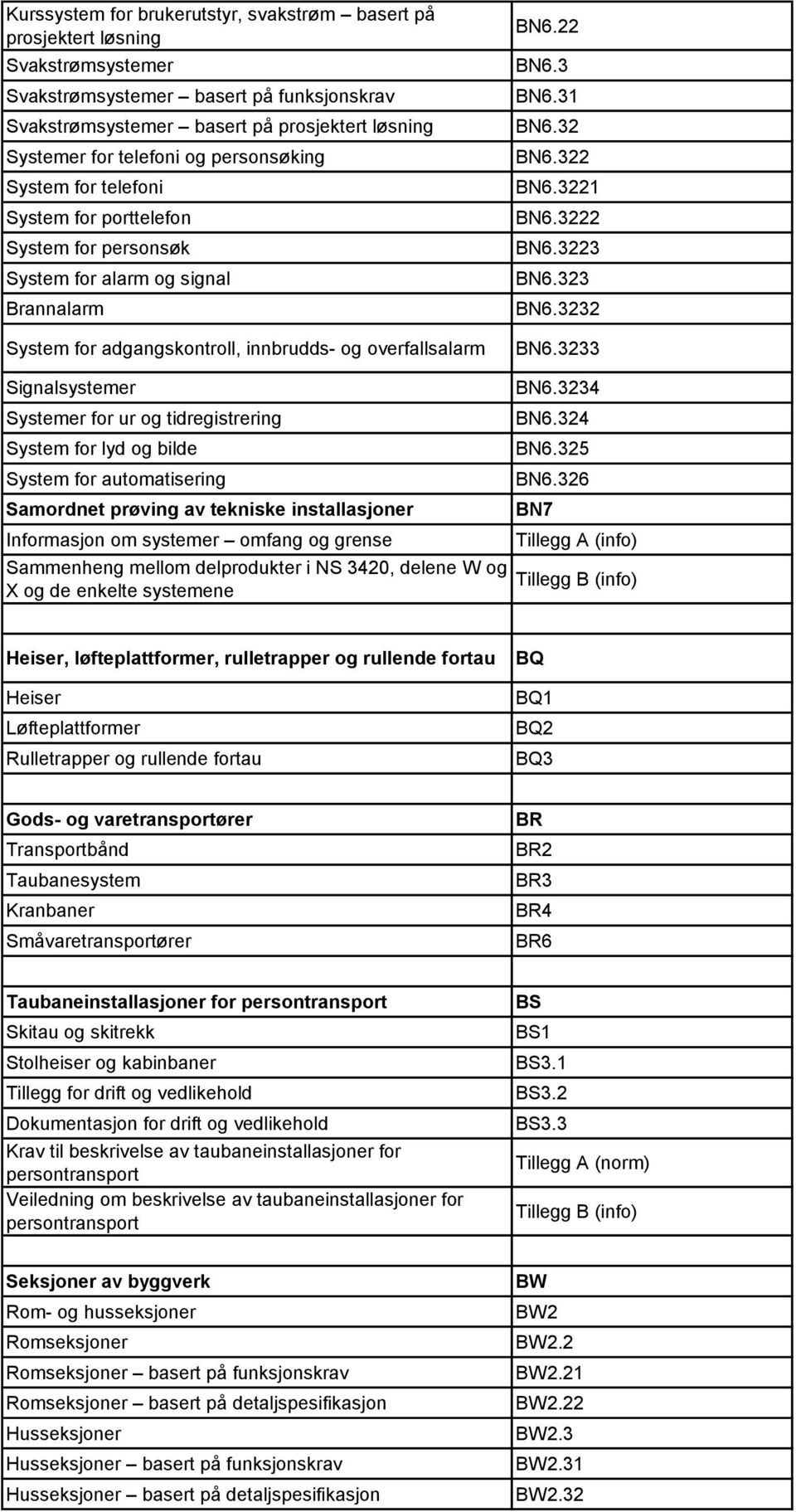 for ur og tidregistrering System for lyd og bilde System for automatisering Samordnet prøving av tekniske installasjoner Informasjon om systemer omfang og grense Sammenheng mellom delprodukter i NS