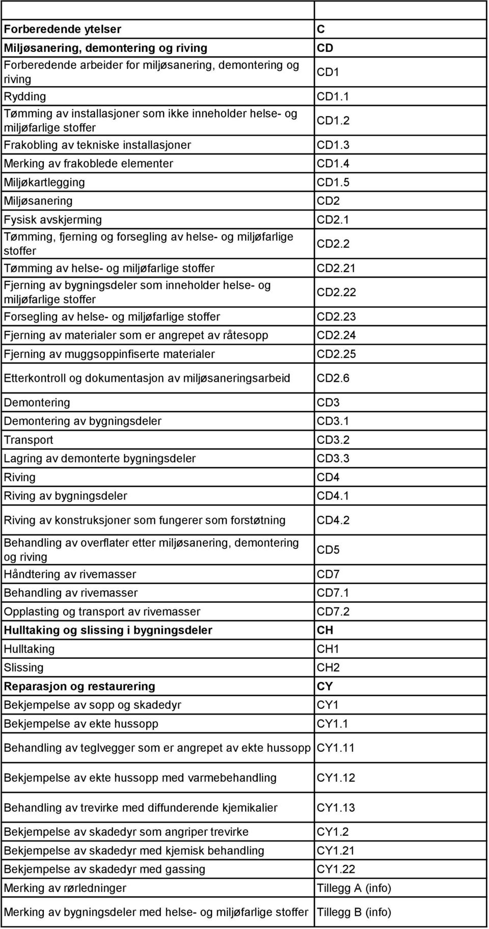 Tømming av helse- og miljøfarlige stoffer Fjerning av bygningsdeler som inneholder helse- og miljøfarlige stoffer Forsegling av helse- og miljøfarlige stoffer Fjerning av materialer som er angrepet