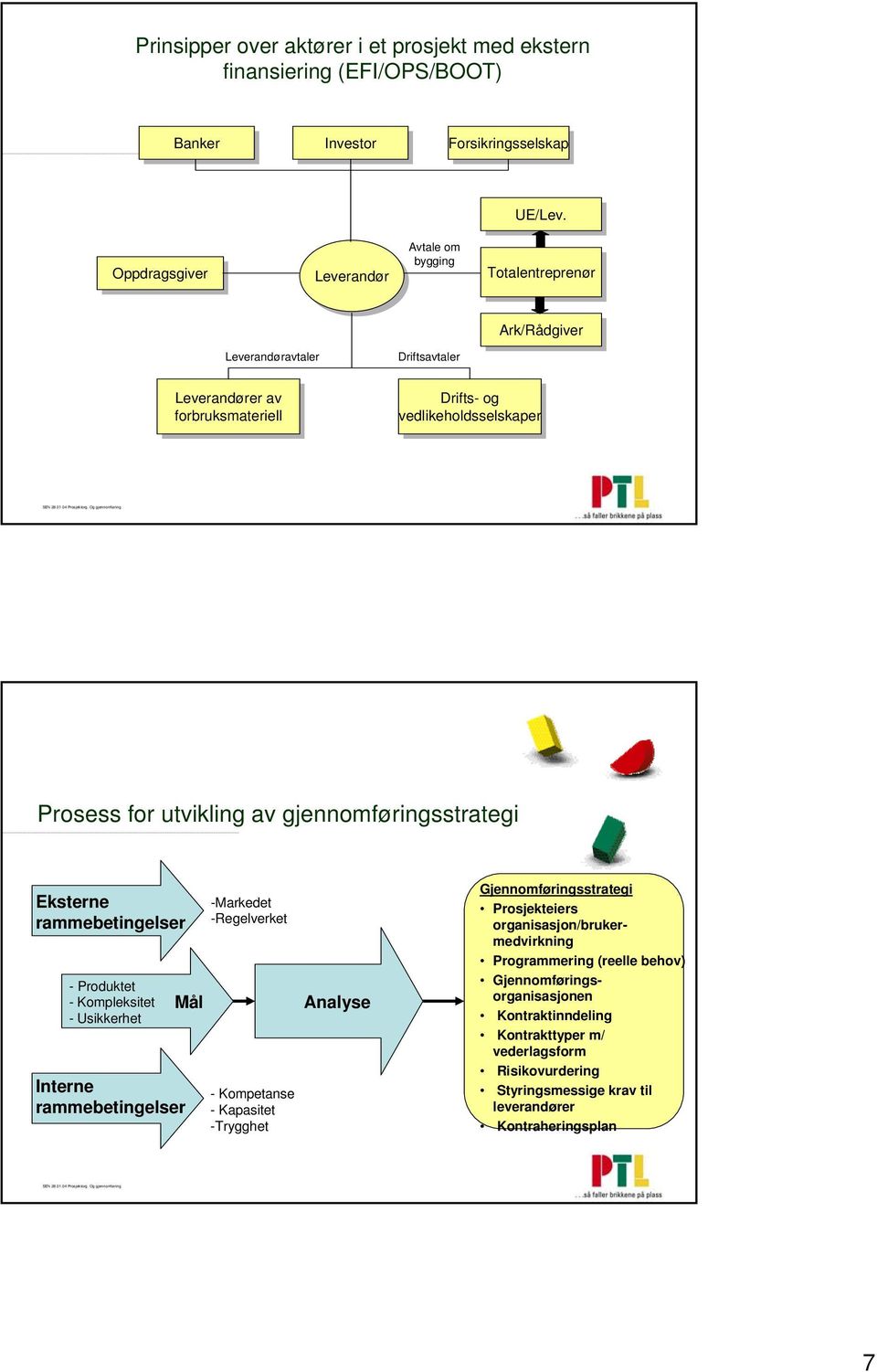 for utvikling av gjennomføringsstrategi Eksterne rammebetingelser - Produktet - Kompleksitet - Usikkerhet Mål Interne rammebetingelser -Markedet -Regelverket - Kompetanse - Kapasitet -Trygghet