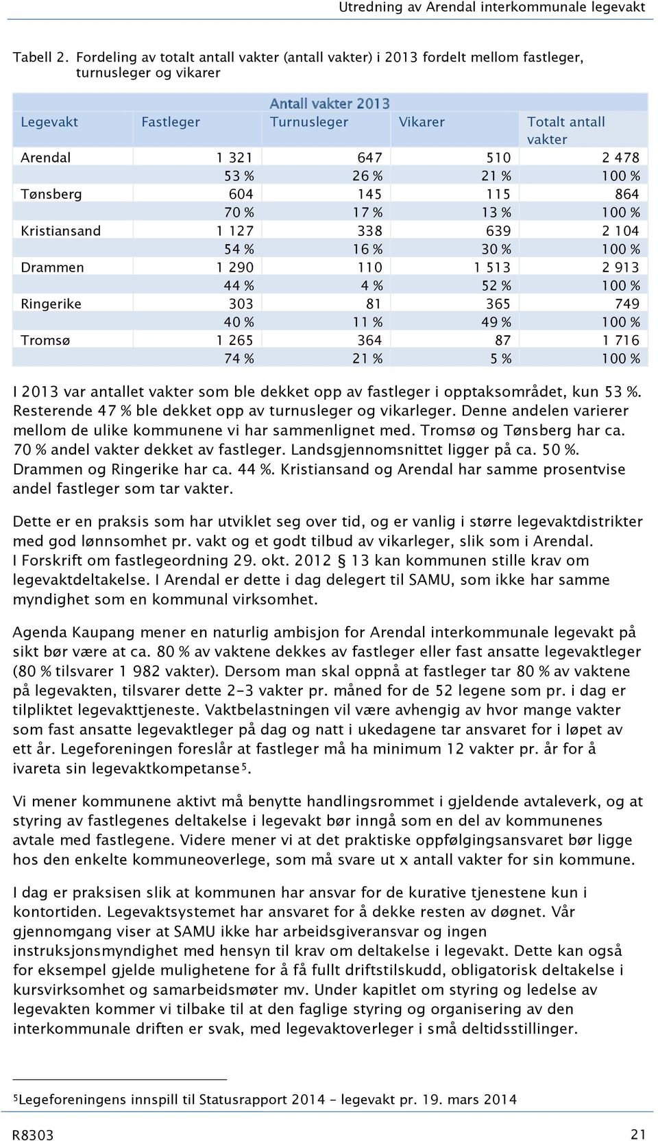 647 510 2 478 53 % 26 % 21 % 100 % Tønsberg 604 145 115 864 70 % 17 % 13 % 100 % Kristiansand 1 127 338 639 2 104 54 % 16 % 30 % 100 % Drammen 1 290 110 1 513 2 913 44 % 4 % 52 % 100 % Ringerike 303