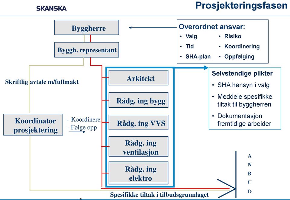 plikter SHA hensyn i valg Rådg.